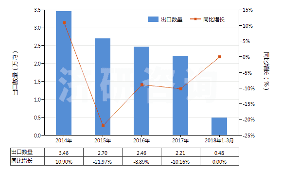 2014-2018年3月中國調制顏料,遮光劑,著色劑及類似品(HS32071000)出口量及增速統(tǒng)計